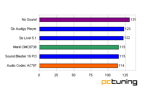 Minitest: Akcelerácia zvuku na PC