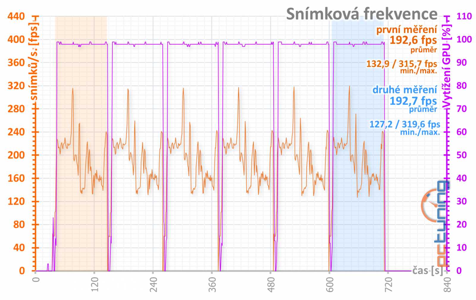 Test Sapphire Pulse RX 5700 XT OC 8GB: Navi 10 dobře a levně