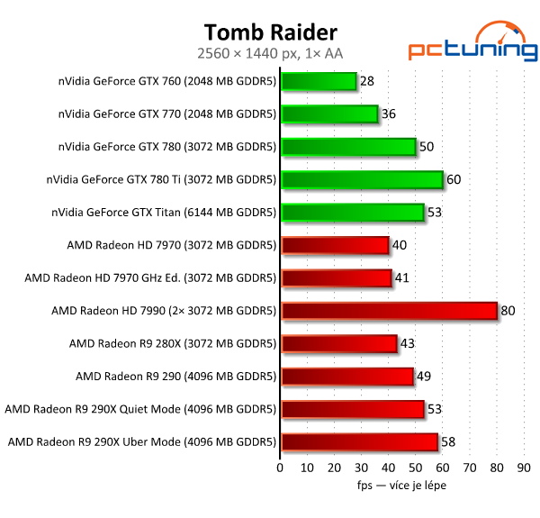 AMD Radeon R9 290 — výhodná, ale hlučná karta