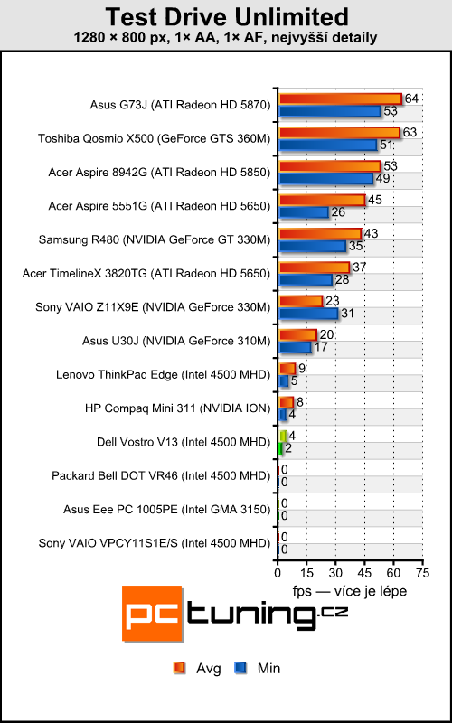 Dell Vostro V13 — značkový stroj za přijatelnou cenu