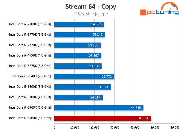 Intel Core i7-6950X: 10jádrové monstrum pro highendové PC