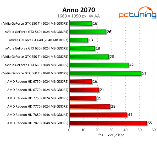 nVidia GeForce GTX 650 Ti — porazí HD 7770 a 7850?