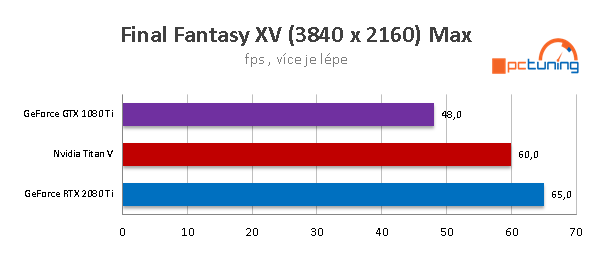 Nvidia RTX 2080 Ti: Výkon v nových hrách a aplikacích