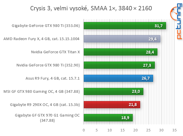 Test Asus Strix Radeon R9 Fury: Jaké je Fiji bez vodníka?