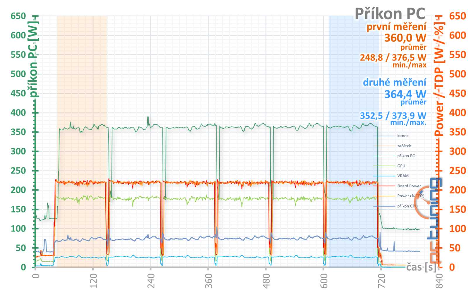 Gigabyte GeForce RTX 4070 Super Aero OC 12GB: V bílém kabátě, přetaktovaná a s našlapaným chladičem 