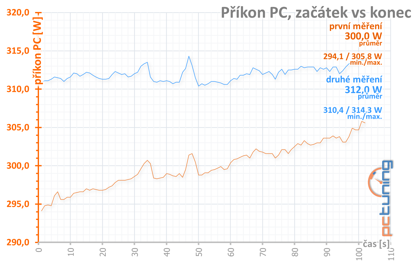 Aorus RX 5700 XT v testu: dobrý chladič a šest výstupů