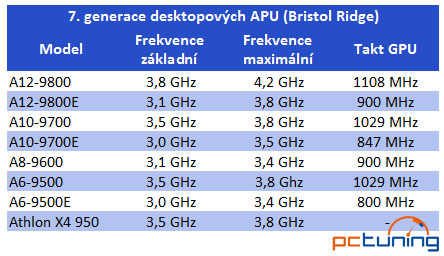 APU AMD Bristol Ridge pro desktopy nabídnou maximální takt 4,2 GHz