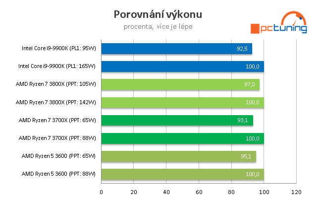 AMD Ryzen 3000: Výkon dle TDP, Boost a nové BIOSy 