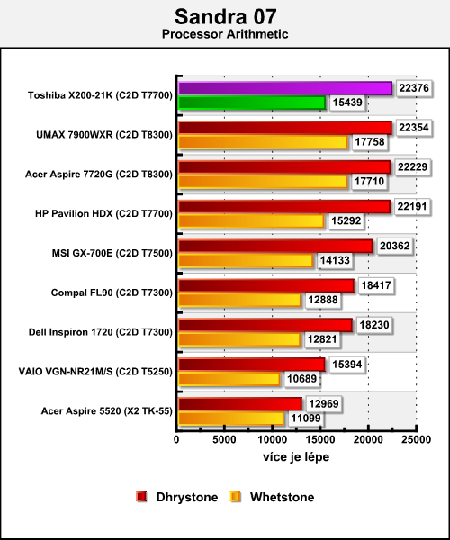 Toshiba Satellite X200-21K - mobilní SLI v akci