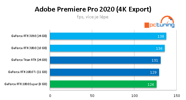 Nvidia GeForce RTX 3090: Profesionální a herní bestie