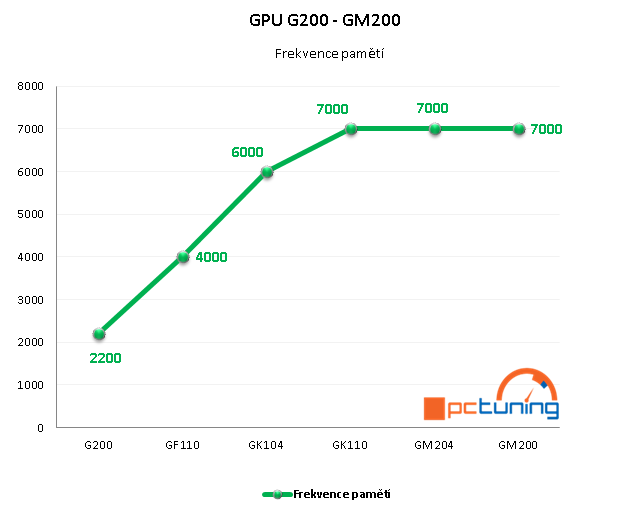 Od GTX 280 k Titanu X: sedm let GeForce v testech výkonu