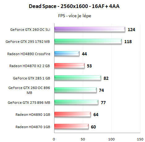  GeForce GTX 260 v SLI - Analýza škálování výkonu