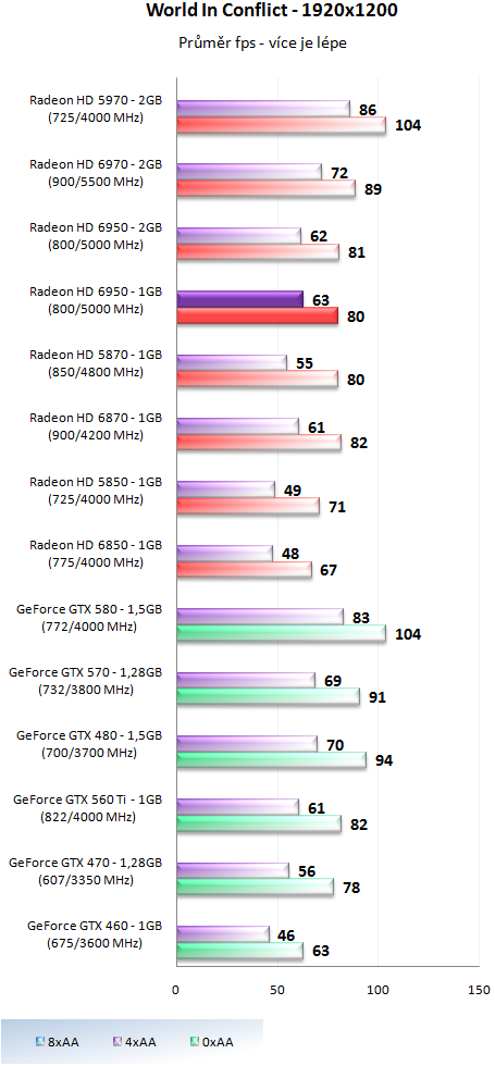 Sapphire Radeon HD 6950 1GB – cenová bitva v plném proudu!