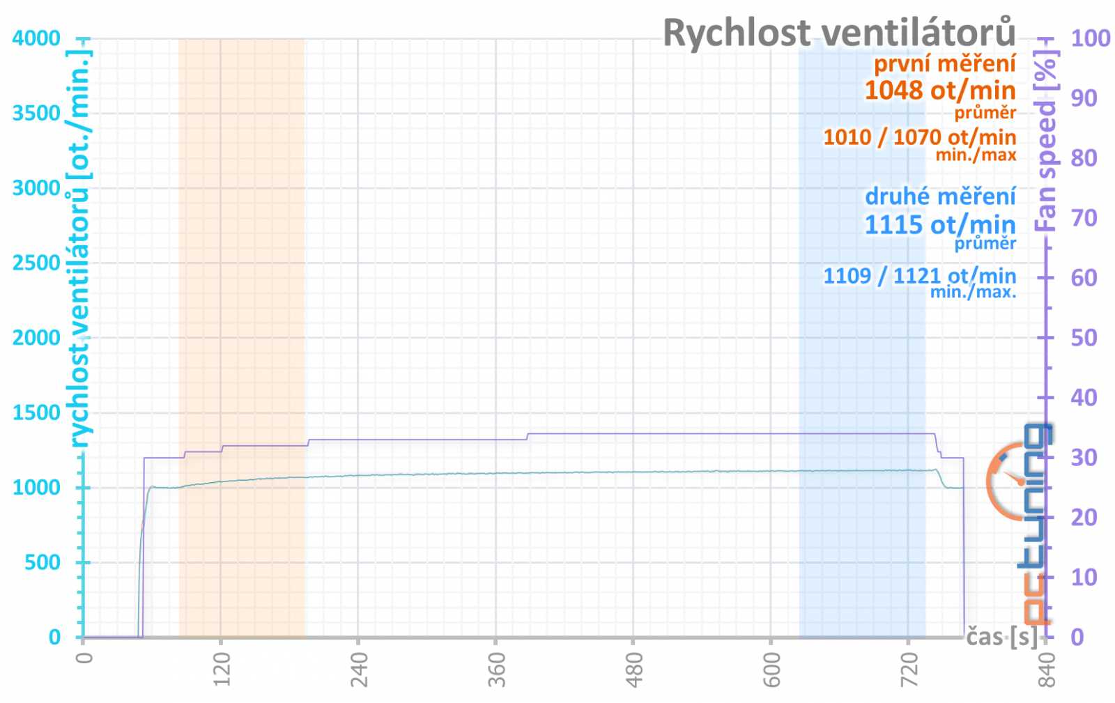 Asus ROG Strix GeForce RTX 4070 Ti OC Ed. O12G: Když vám normální karty nestačí