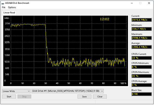 Micron 9300 Pro: Monstrózní 15TB SSD v testu