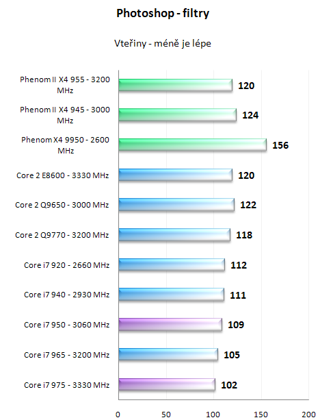 Intel Core i7 950 a 975 Extreme - Náskok se zvyšuje