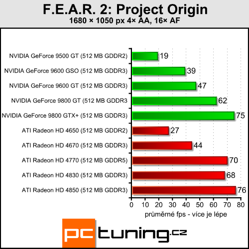 ATI Radeon HD 4770 - málo peněz hodně grafiky