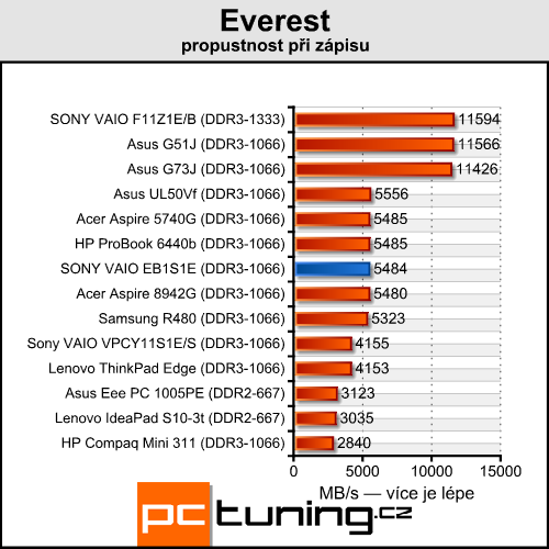 Sony VAIO VPC-EB1S1E — ideální pro hráče