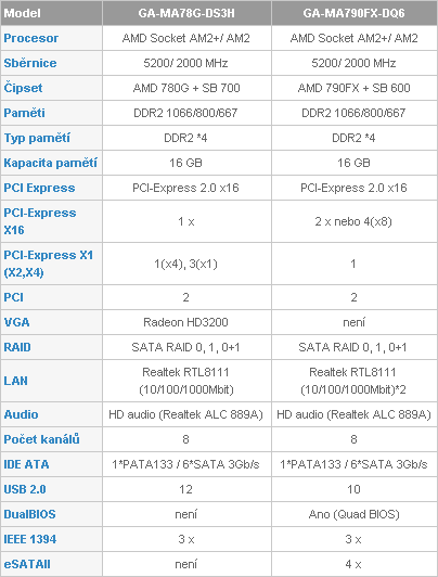 NVIDIA nForce 780a SLI vs AMD RS 780G (1/2 představení)
