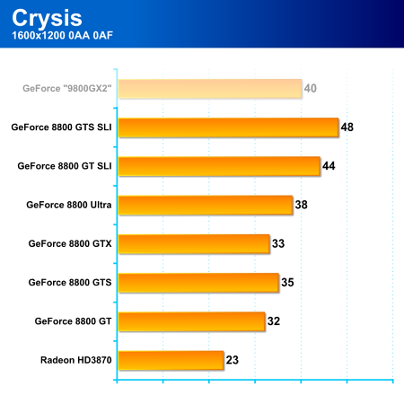 Nástin výkonu nové "GX2" pomocí GeForce 8800 GTS SLI