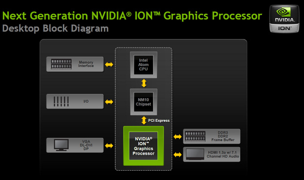 AMD E-350 Zacate proti Intelu Atom D525 s ION 2