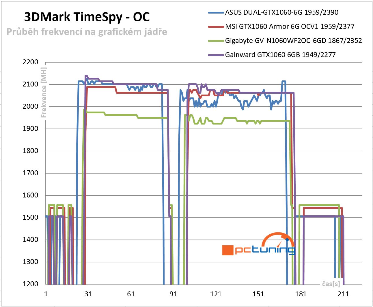  Průběhy frekvencí GPU v 3DMark TimeSpy – po přetaktování 