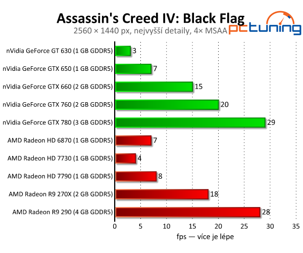 Assassins Creed IV: Black Flag — Krásný a náročný