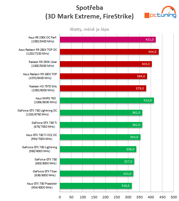 Test Asus Radeon R9 290X DirectCU II OC: Hawaii pořádně