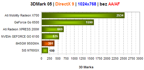 HP Compaq nx7400 - kancelářský pracant