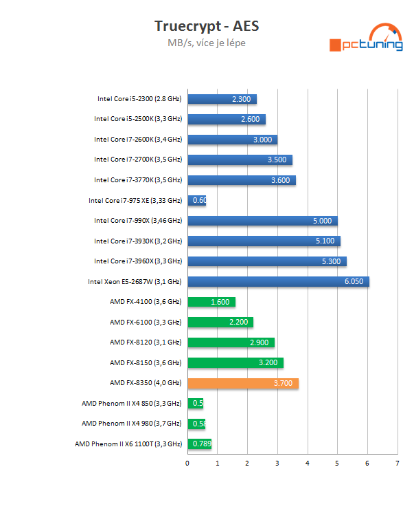 AMD Piledriver FX – procesor FX-8350 v testu