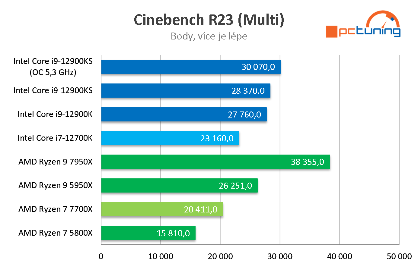 AMD Ryzen 7 7700X: Solidní výkon, na Core i7-12700K ale nestačí