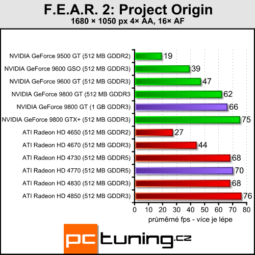 Pasivní 9800 GT a HD 4770 pro závodníky v akci