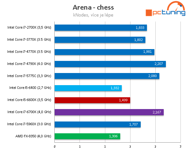 Core i5-6400: Nejlevnější čtyřjádro Skylake v testu