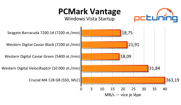 Srovnávací test tří pevných disků s kapacitou 3–4 TB