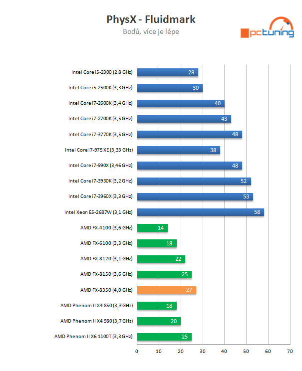 AMD Piledriver FX – procesor FX-8350 v testu