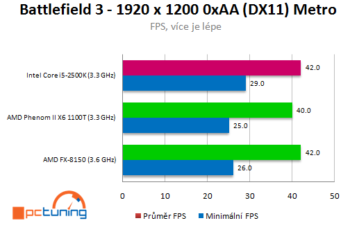 AMD Bulldozer – procesor FX-8150 v patnácti hrách (2/2)