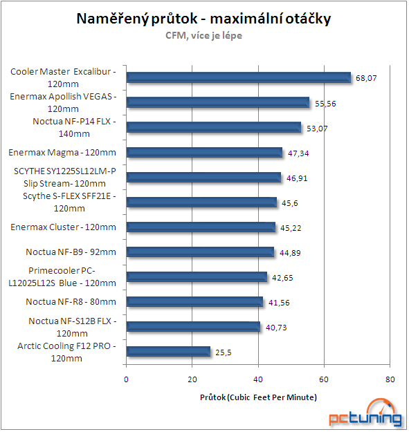 Ventilátory Noctua v trojtestu – srovnání tří různých velikostí