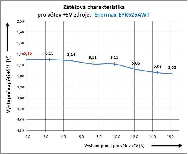 Enermax Pro 82+ 525W - počítačový zdroj jak má být