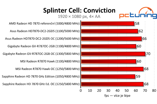 Test čtveřice Radeonů HD 7870 — kterou značku zvolit?