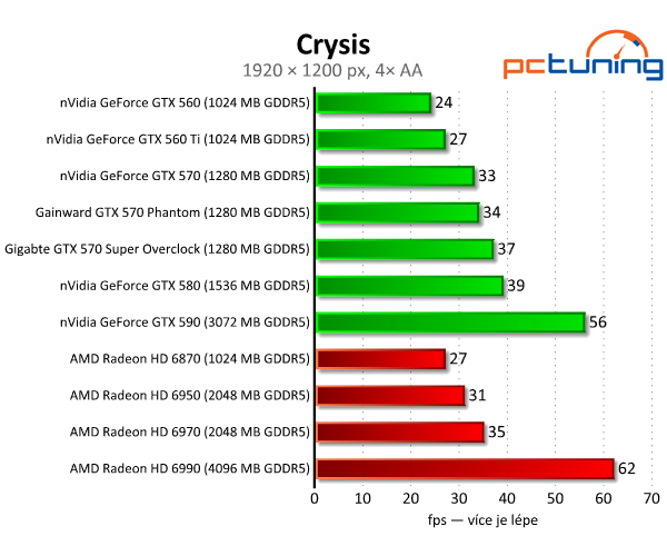 Recenze dvou vyladěných GeForce GTX 570