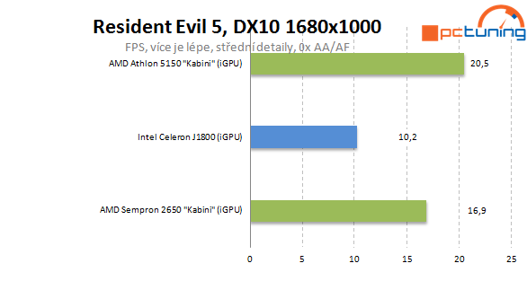 Intel Baytrail a Asus J1800I-A proti AMD Sempron 2650 (AM1)