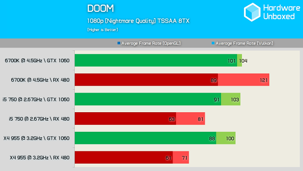 DOOM a Vulkan - Nárůst výkonu Radeonů, ale má to háček!