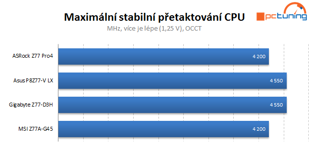 Čtveřice levných desek s Intel Z77 v testu — vyhodnocení