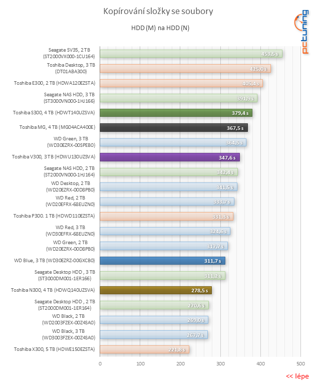 Test pěti 3TB a 4TB pevných disků: jak si vedou současné HDD