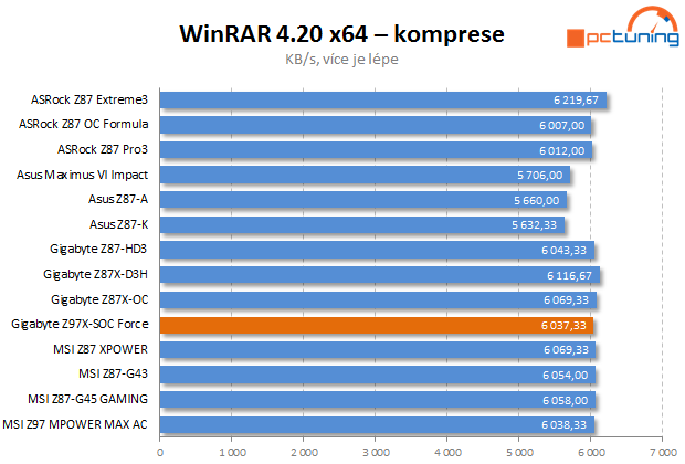 Gigabyte Z97X-SOC Force: nástroj pro overclockery