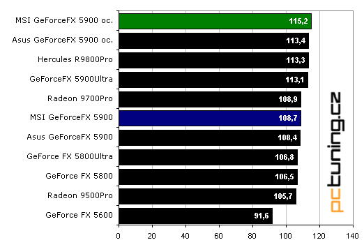 OverclocKING: GeForceFX 5900 a lá MSI