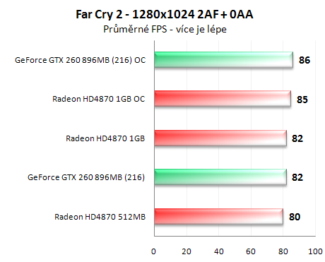 Radeon HD4870 1GB vs. GeForce GTX 260 (216 SP)