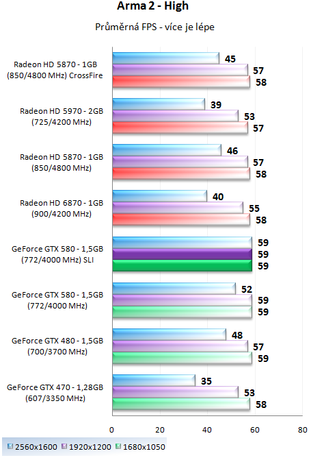 ASUS a EVGA GeForce GTX 580 – Výkon v zapojení SLI a Tri-SLI