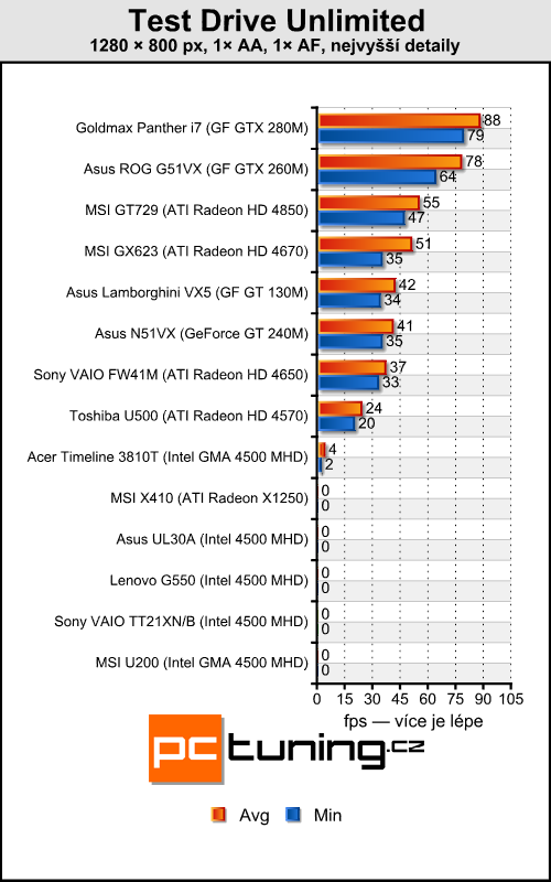 MSI X410 - tak trošku přerostlý netbook