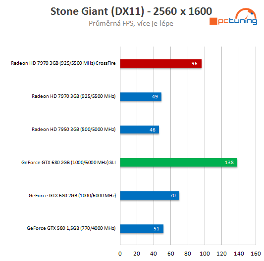  GeForce GTX 680 SLI versus Radeon HD 7970 CrossFire 